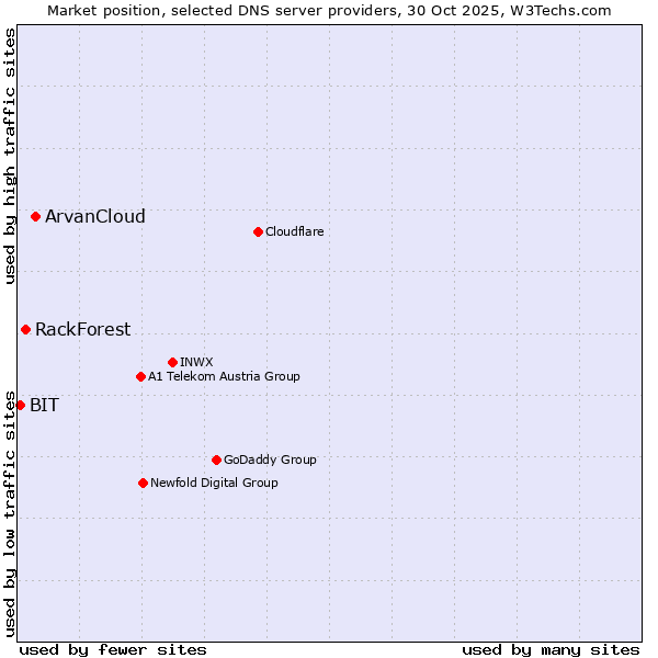 Market position of ArvanCloud vs. RackForest vs. BIT