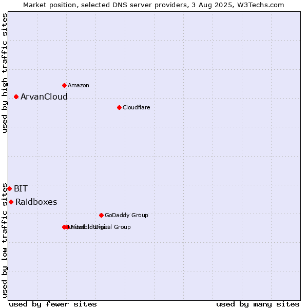 Market position of ArvanCloud vs. Raidboxes vs. BIT