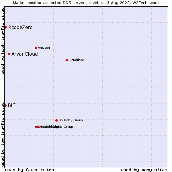 Market position of ArvanCloud vs. RcodeZero vs. BIT