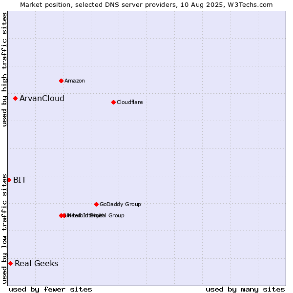 Market position of ArvanCloud vs. Real Geeks vs. BIT