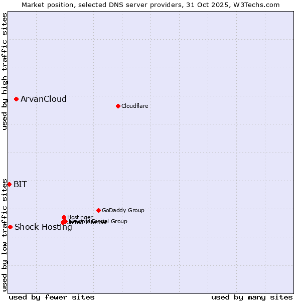 Market position of ArvanCloud vs. Shock Hosting vs. BIT