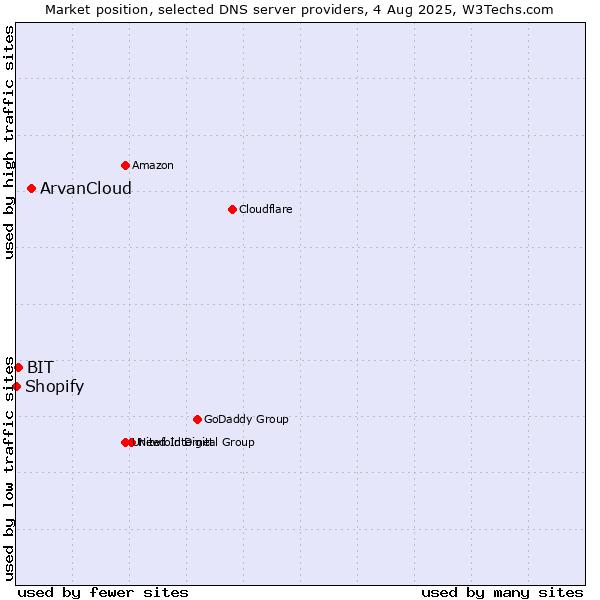 Market position of ArvanCloud vs. BIT vs. Shopify