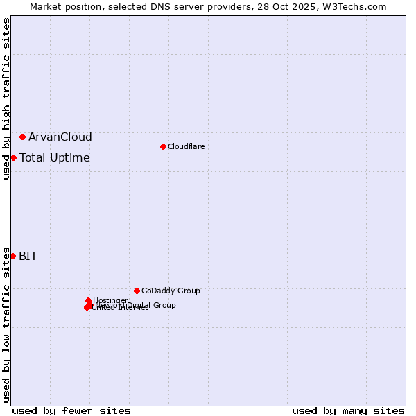 Market position of ArvanCloud vs. Total Uptime vs. BIT
