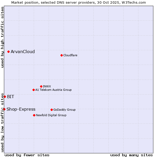 Market position of ArvanCloud vs. BIT vs. Shop-Express