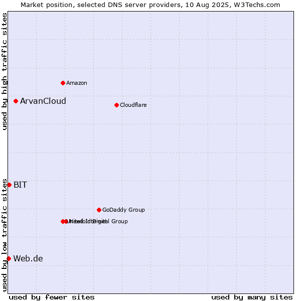 Market position of ArvanCloud vs. BIT vs. Web.de