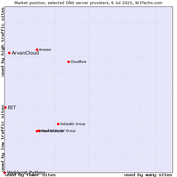 Market position of ArvanCloud vs. BIT vs. Webhost Python