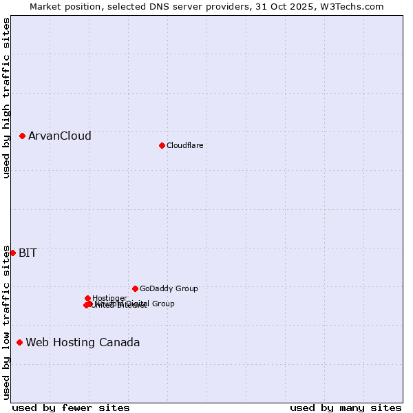 Market position of ArvanCloud vs. Web Hosting Canada vs. BIT