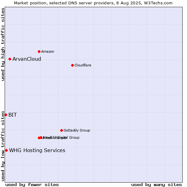 Market position of ArvanCloud vs. WHG Hosting Services vs. BIT