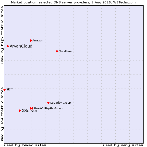 Market position of XServer vs. ArvanCloud vs. BIT