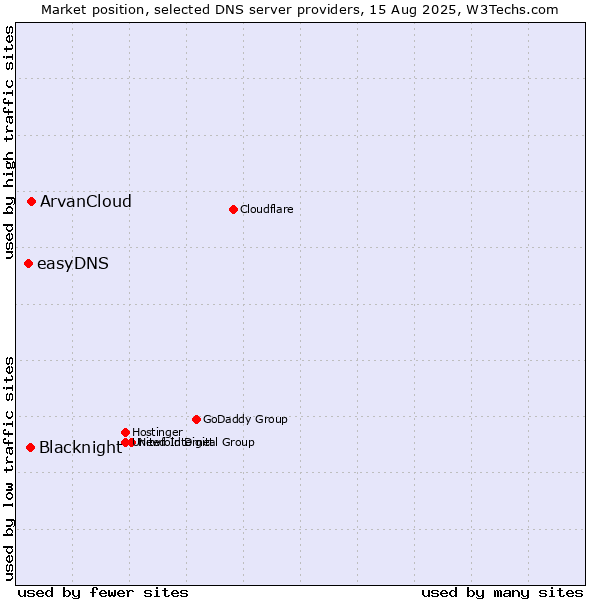 Market position of ArvanCloud vs. Blacknight vs. easyDNS