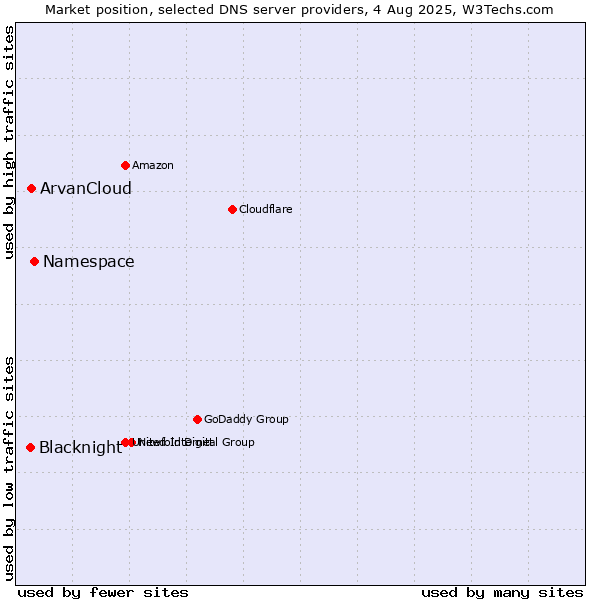 Market position of Namespace vs. ArvanCloud vs. Blacknight