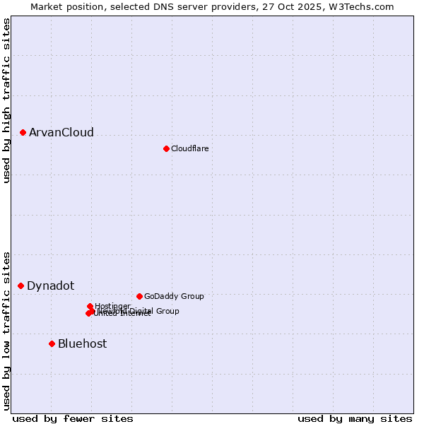 Market position of Bluehost vs. ArvanCloud vs. Dynadot