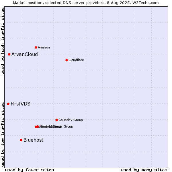 Market position of Bluehost vs. ArvanCloud vs. FirstVDS