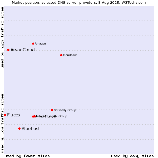 Market position of Bluehost vs. ArvanCloud vs. Fluccs