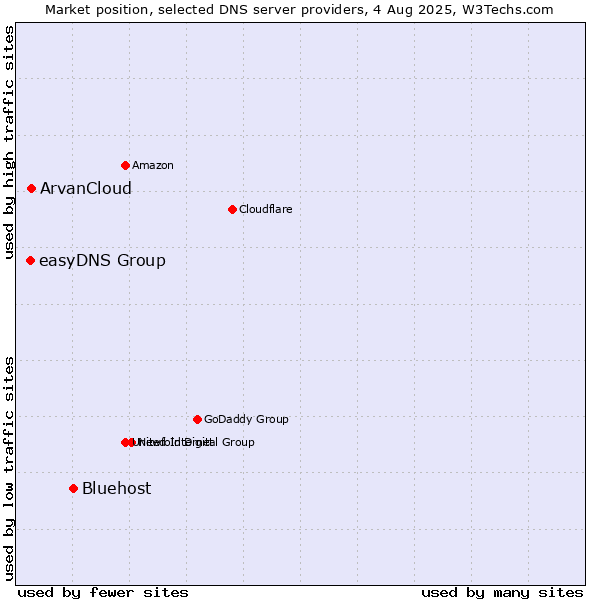 Market position of Bluehost vs. ArvanCloud vs. easyDNS Group