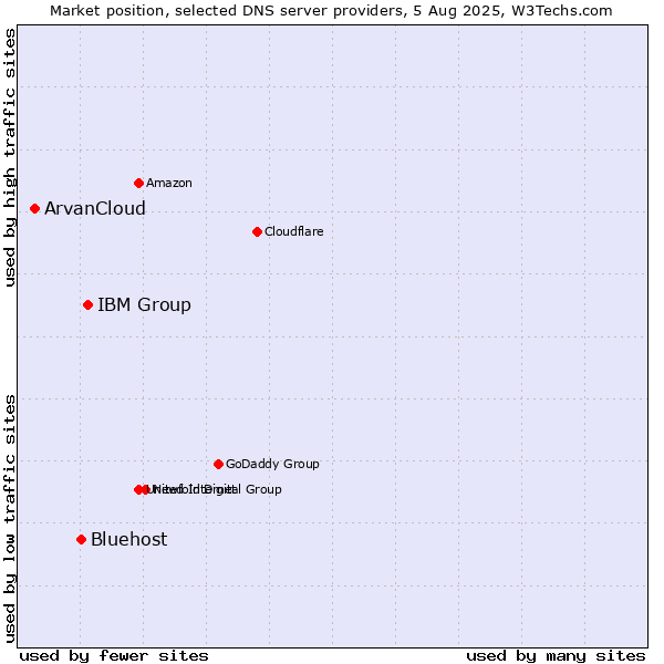 Market position of IBM Group vs. Bluehost vs. ArvanCloud