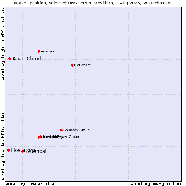 Market position of Bluehost vs. ArvanCloud vs. Hostatom
