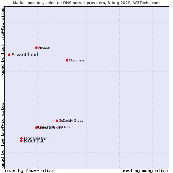 Market position of HostGator vs. Bluehost vs. ArvanCloud