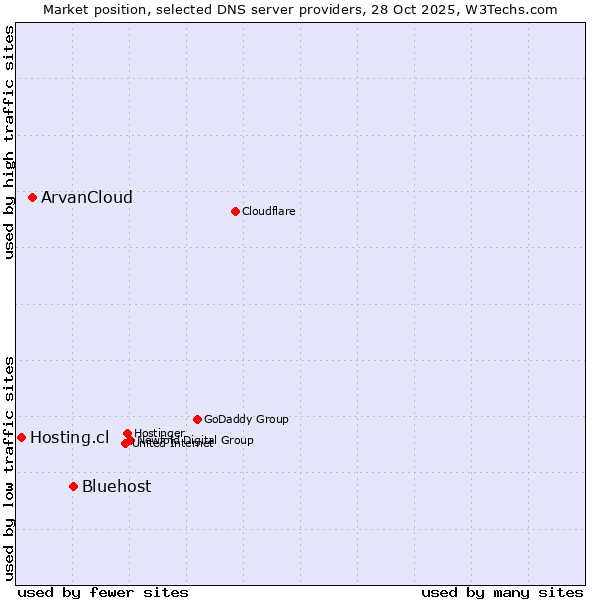 Market position of Bluehost vs. ArvanCloud vs. Hosting.cl
