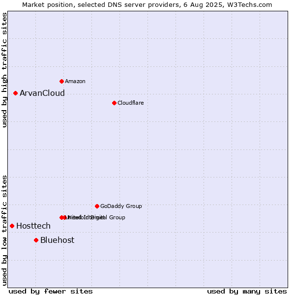 Market position of Bluehost vs. ArvanCloud vs. Hosttech