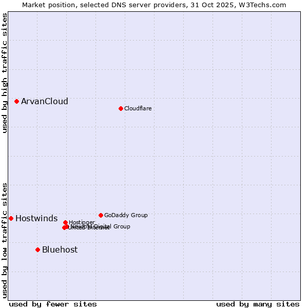 Market position of Bluehost vs. ArvanCloud vs. Hostwinds