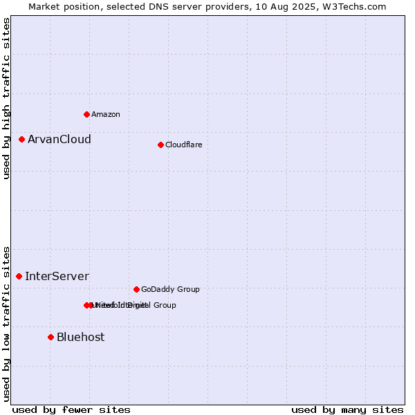 Market position of Bluehost vs. ArvanCloud vs. InterServer