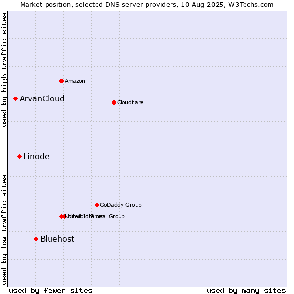 Market position of Bluehost vs. Linode vs. ArvanCloud