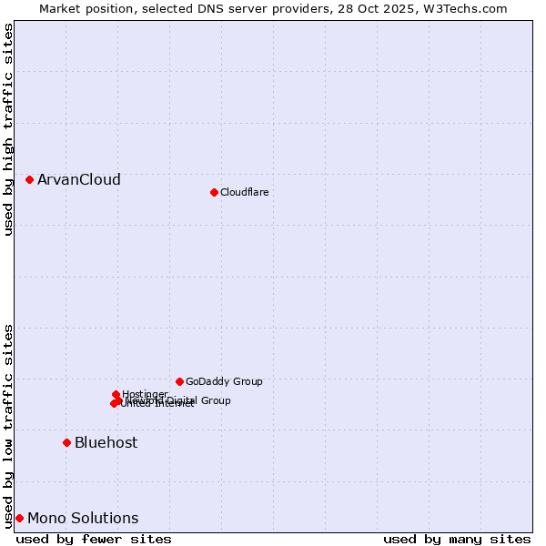 Market position of Bluehost vs. ArvanCloud vs. Mono Solutions