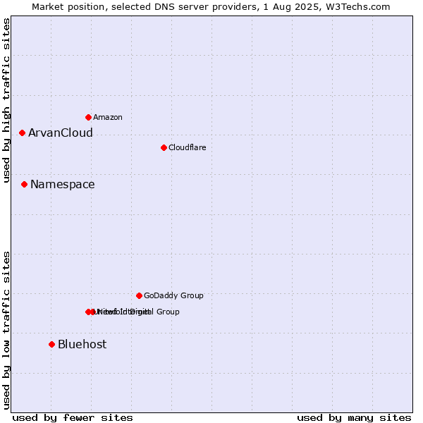 Market position of Bluehost vs. Namespace vs. ArvanCloud