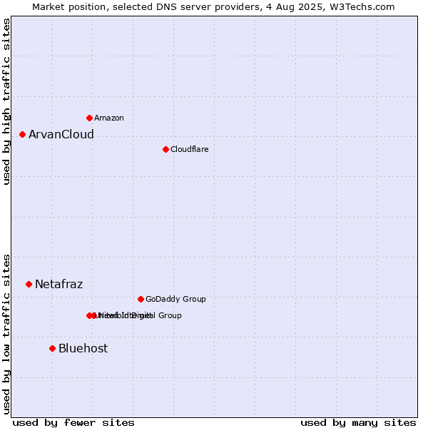 Market position of Bluehost vs. Netafraz vs. ArvanCloud