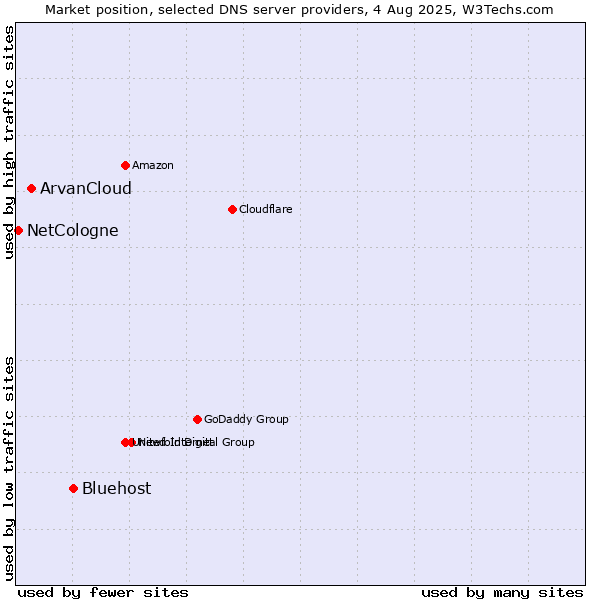 Market position of Bluehost vs. ArvanCloud vs. NetCologne