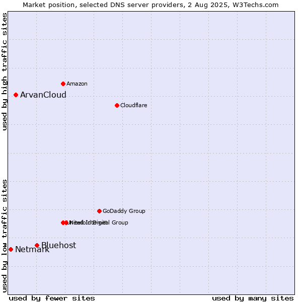 Market position of Bluehost vs. ArvanCloud vs. Netmark