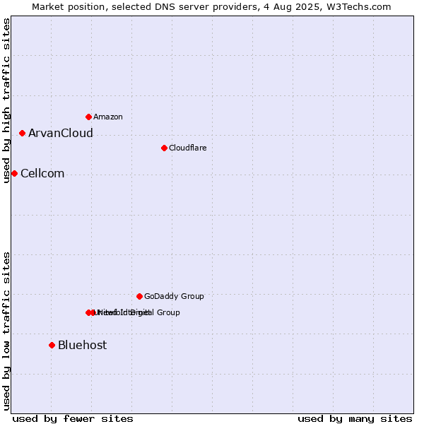 Market position of Bluehost vs. ArvanCloud vs. Cellcom