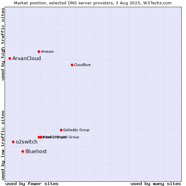 Market position of Bluehost vs. o2switch vs. ArvanCloud