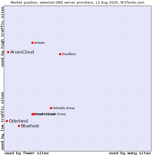 Market position of Bluehost vs. ArvanCloud vs. Oderland