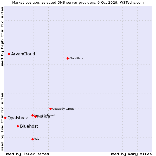 Market position of Bluehost vs. ArvanCloud vs. Opalstack