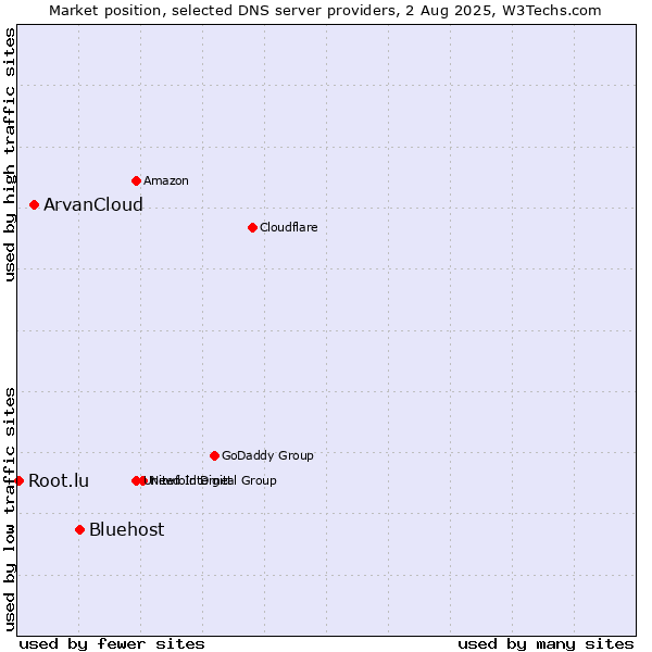 Market position of Bluehost vs. ArvanCloud vs. Root.lu
