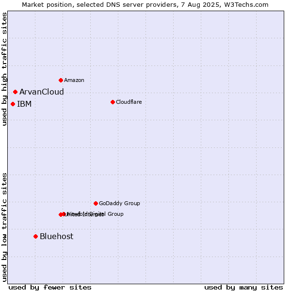 Market position of Bluehost vs. ArvanCloud vs. IBM