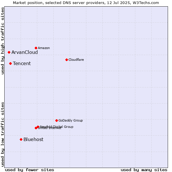 Market position of Bluehost vs. Tencent vs. ArvanCloud