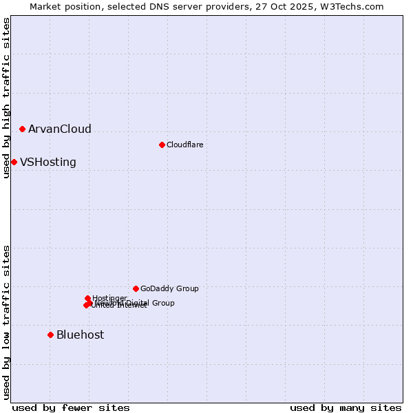 Market position of Bluehost vs. ArvanCloud vs. VSHosting
