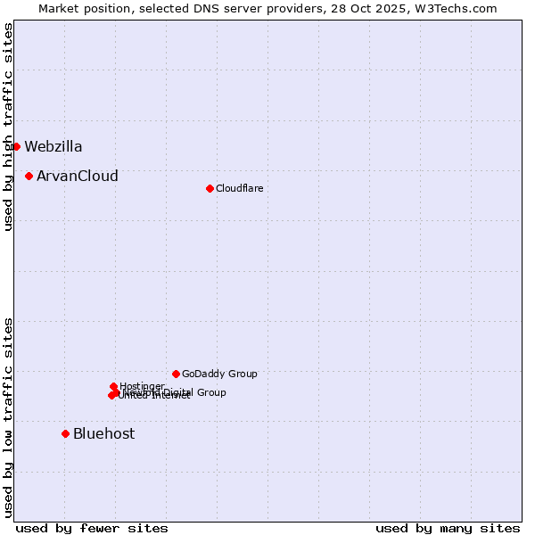 Market position of Bluehost vs. ArvanCloud vs. Webzilla