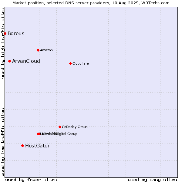 Market position of HostGator vs. ArvanCloud vs. Boreus