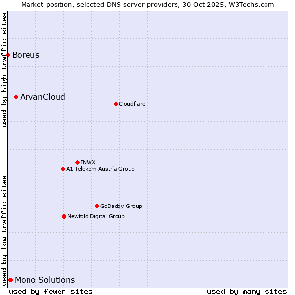 Market position of ArvanCloud vs. Mono Solutions vs. Boreus