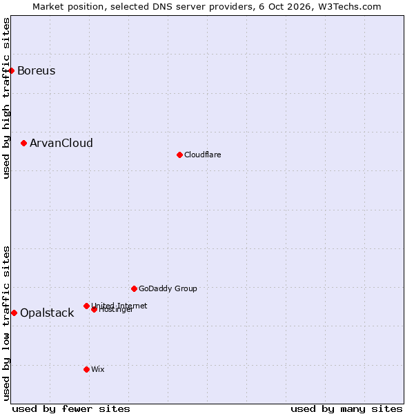 Market position of ArvanCloud vs. Opalstack vs. Boreus