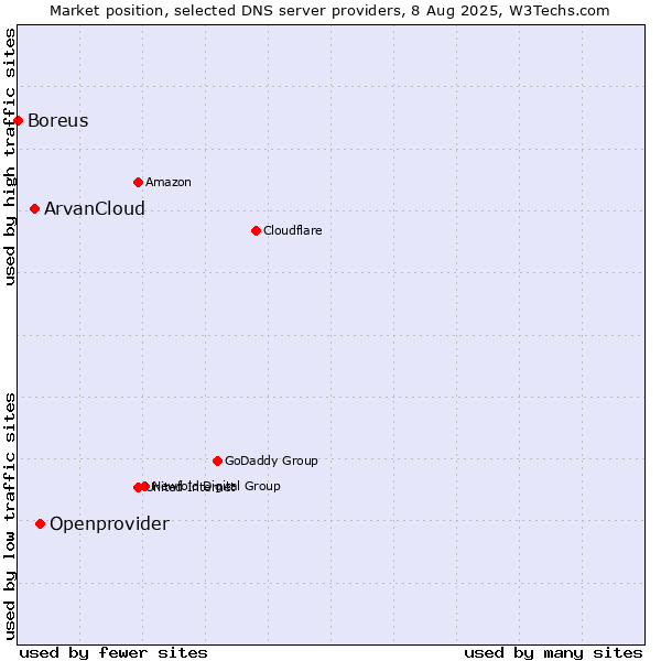 Market position of Openprovider vs. ArvanCloud vs. Boreus