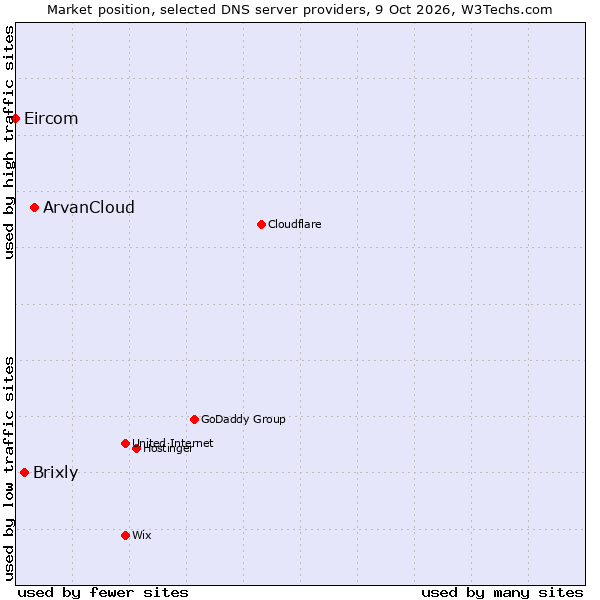 Market position of ArvanCloud vs. Brixly vs. Eircom