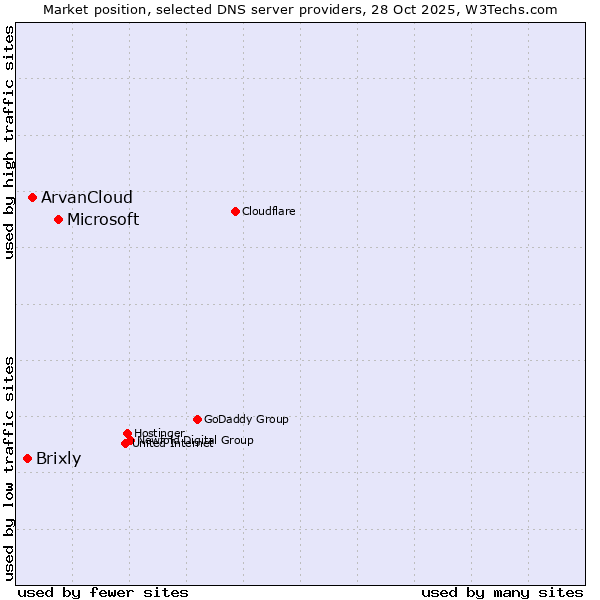 Market position of Microsoft vs. ArvanCloud vs. Brixly