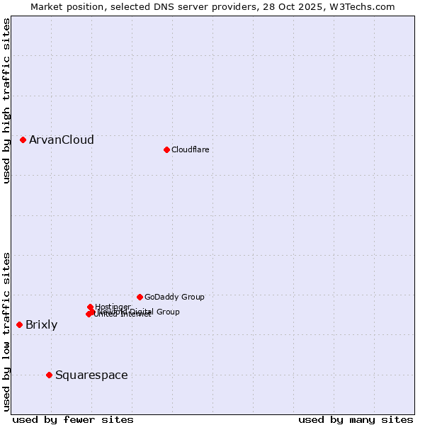 Market position of Squarespace vs. ArvanCloud vs. Brixly