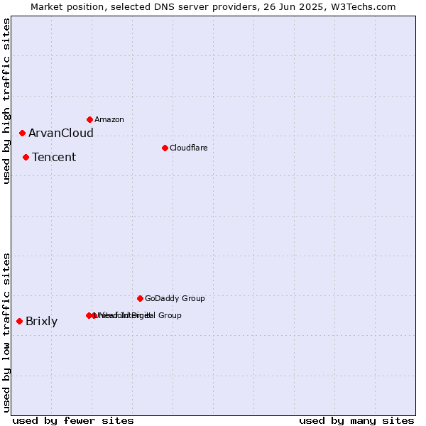 Market position of Tencent vs. ArvanCloud vs. Brixly