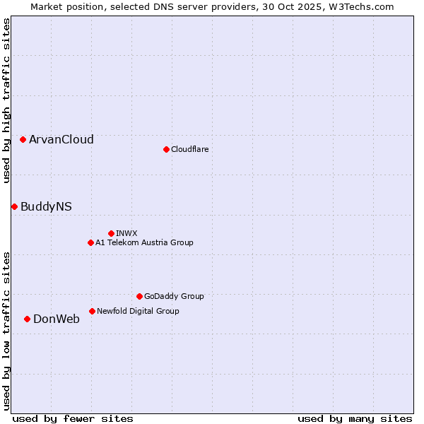 Market position of DonWeb vs. ArvanCloud vs. BuddyNS
